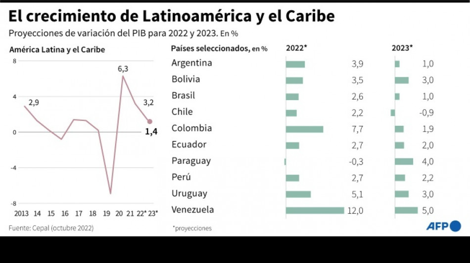 Cepal prevé desaceleración económica en 2023 en América Latina