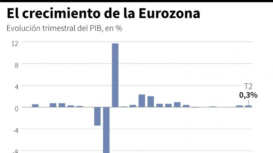 El PIB de la zona euro creció 0,3% en el segundo trimestre de 2024, anuncia Eurostat