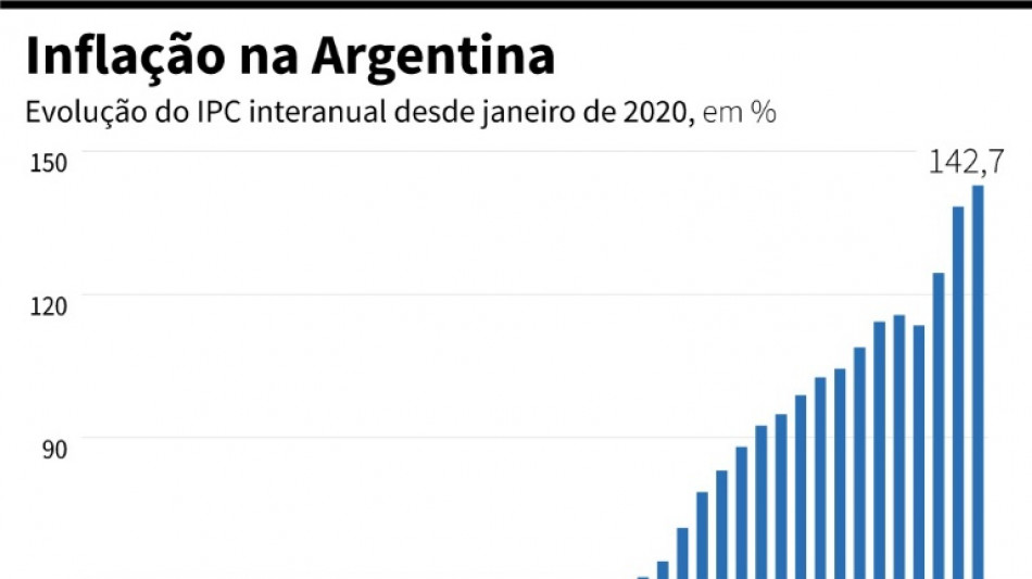 Inflação interanual chega a 142,7% na Argentina, a dias da eleição