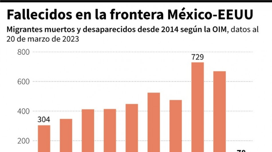 Las tragedias más recientes de migrantes que cruzan por México