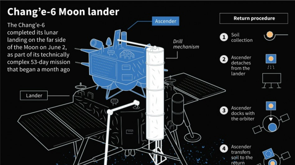 China lunar probe takes off from Moon carrying samples