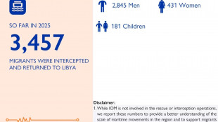 Oim, 75 morti e 26 dispersi nel Mediterraneo centrale nel 2025