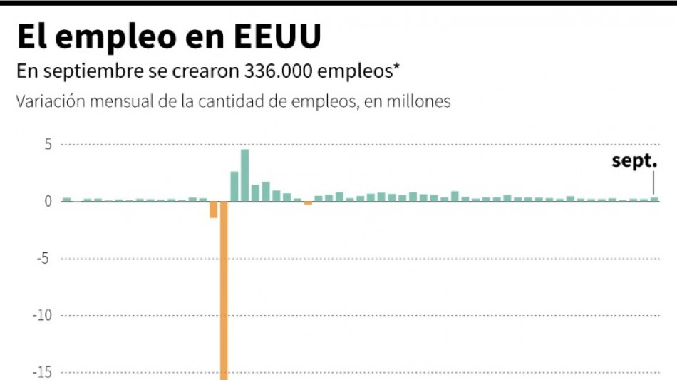 EEUU: desempleo estable, pero contrataciones se disparan