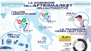 Ricambi auto, imprese non temono il passaggio all'elettrico